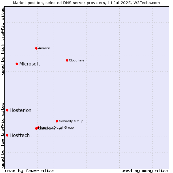 Market position of Microsoft vs. Hosttech vs. Hosterion