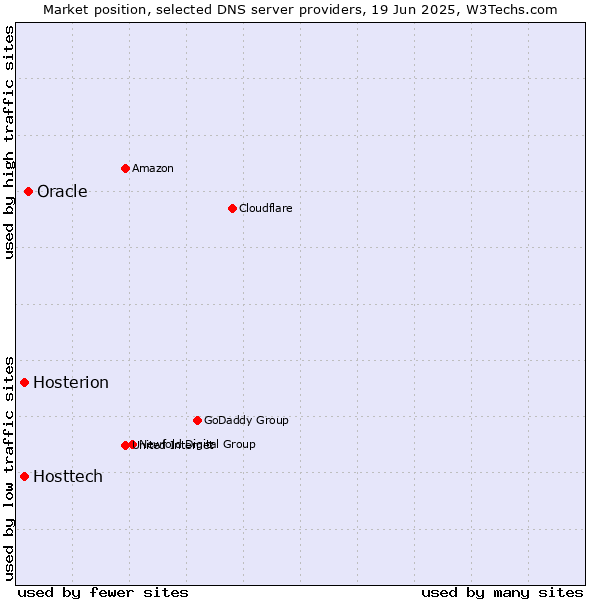 Market position of Oracle vs. Hosttech vs. Hosterion