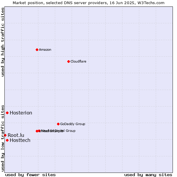 Market position of Hosttech vs. Hosterion vs. Root.lu