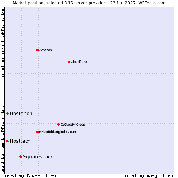 Market position of Squarespace vs. Hosttech vs. Hosterion