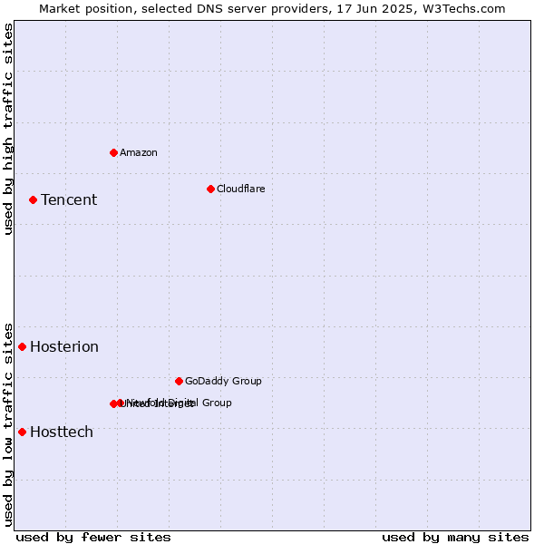 Market position of Tencent vs. Hosttech vs. Hosterion