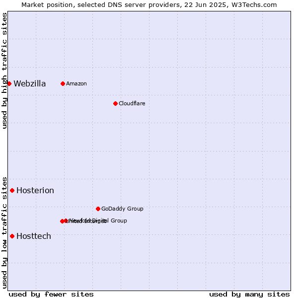 Market position of Hosttech vs. Hosterion vs. Webzilla