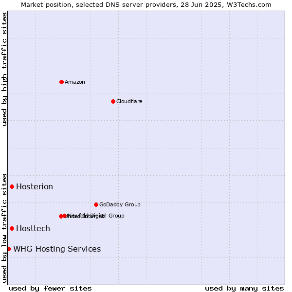 Market position of Hosttech vs. Hosterion vs. WHG Hosting Services