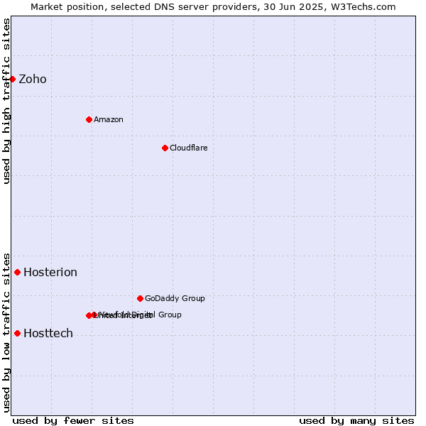 Market position of Hosttech vs. Hosterion vs. Zoho