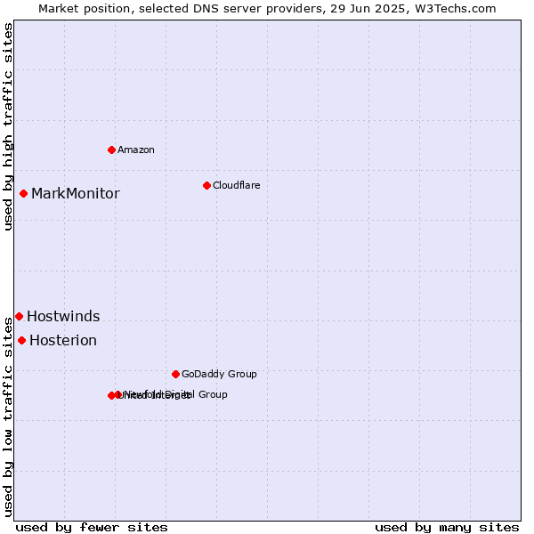 Market position of MarkMonitor vs. Hosterion vs. Hostwinds