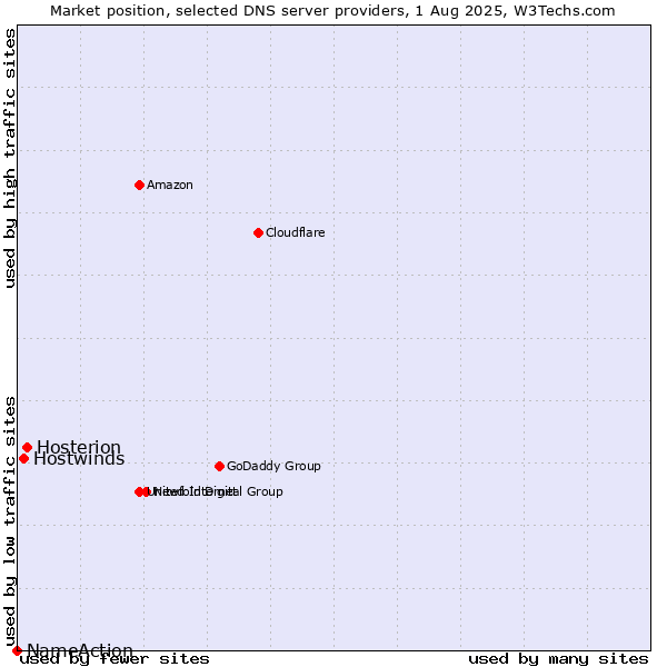 Market position of Hosterion vs. Hostwinds vs. NameAction