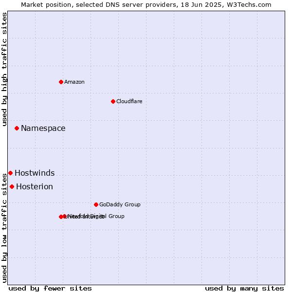 Market position of Namespace vs. Hosterion vs. Hostwinds
