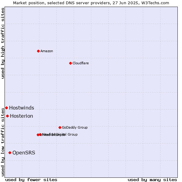 Market position of OpenSRS vs. Hosterion vs. Hostwinds
