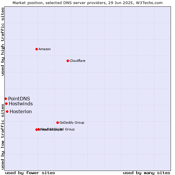 Market position of Hosterion vs. Hostwinds vs. PointDNS