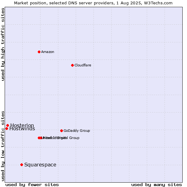 Market position of Squarespace vs. Hosterion vs. Hostwinds