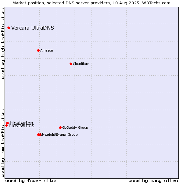 Market position of Vercara UltraDNS vs. Hosterion vs. Hostwinds