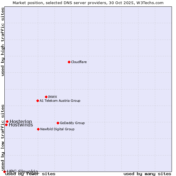 Market position of Hosterion vs. Hostwinds vs. UPC Slovakia