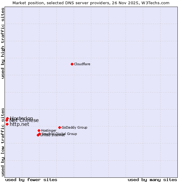 Market position of Hosterion vs. http.net vs. Net Chinese