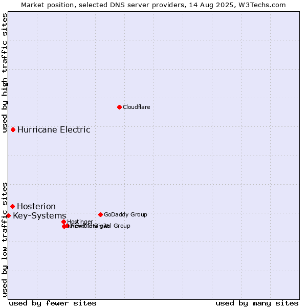 Market position of Hurricane Electric vs. Hosterion vs. Key-Systems