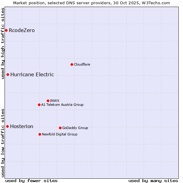 Market position of Hurricane Electric vs. Hosterion vs. RcodeZero