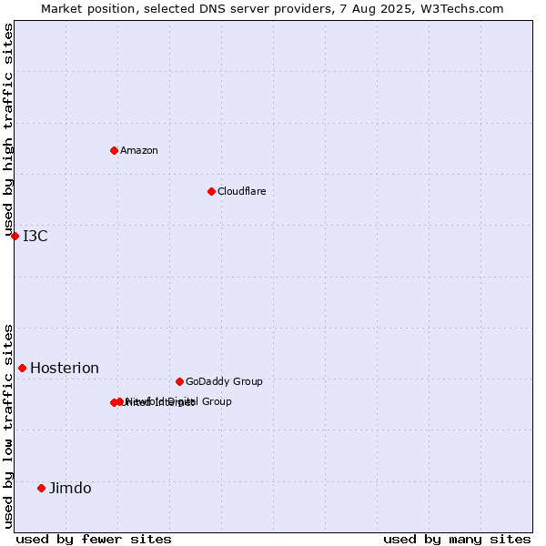 Market position of Jimdo vs. Hosterion vs. I3C