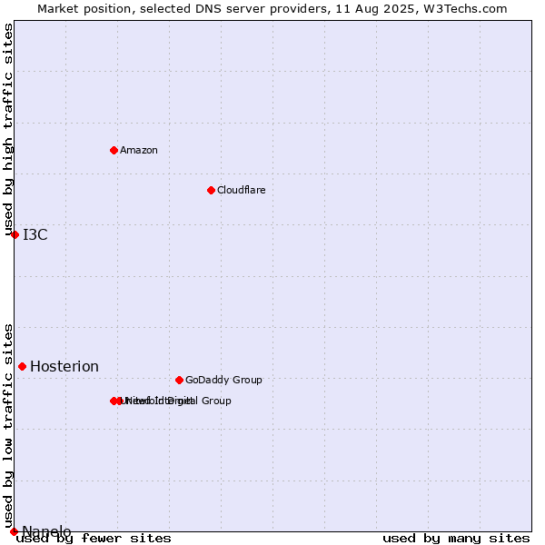 Market position of Hosterion vs. I3C vs. Nanelo