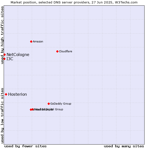 Market position of Hosterion vs. NetCologne vs. I3C