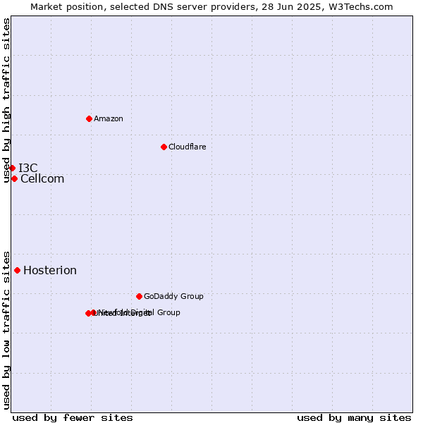 Market position of Hosterion vs. Cellcom vs. I3C