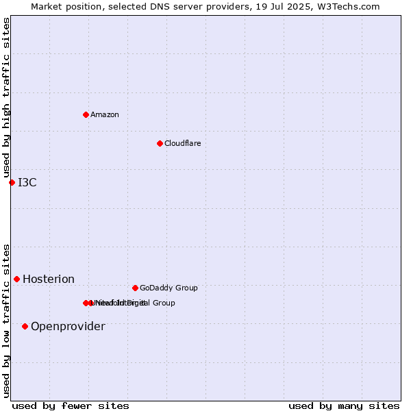 Market position of Openprovider vs. Hosterion vs. I3C