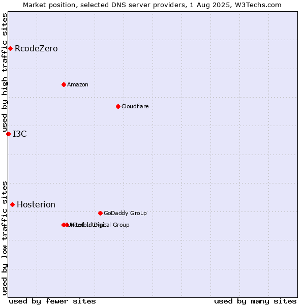 Market position of Hosterion vs. RcodeZero vs. I3C