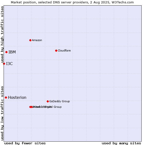 Market position of IBM vs. Hosterion vs. I3C