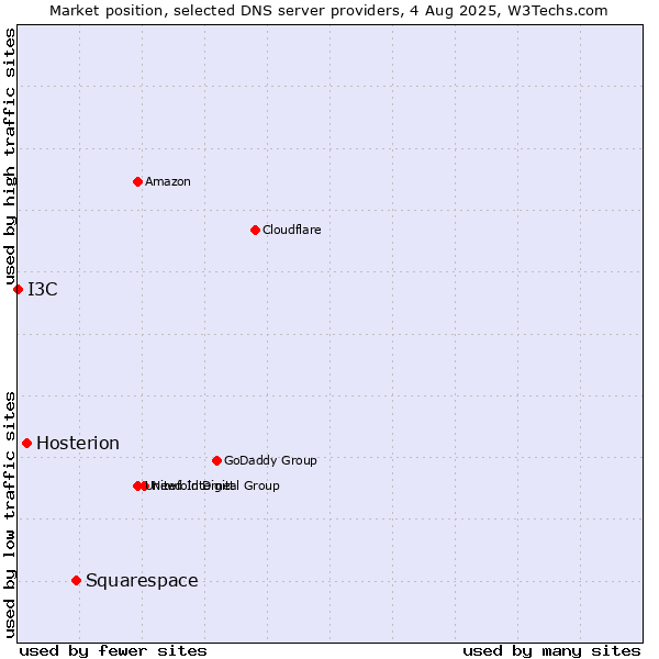 Market position of Squarespace vs. Hosterion vs. I3C