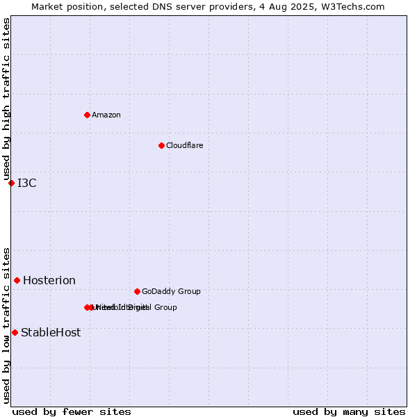 Market position of Hosterion vs. StableHost vs. I3C