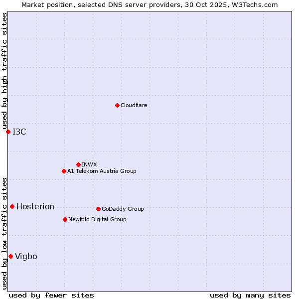 Market position of Hosterion vs. Vigbo vs. I3C