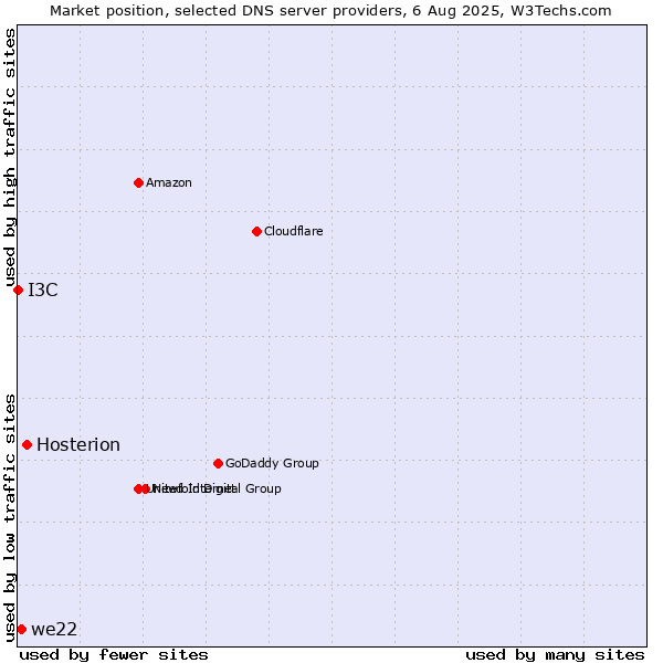 Market position of Hosterion vs. we22 vs. I3C
