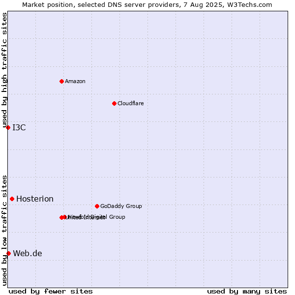 Market position of Hosterion vs. Web.de vs. I3C