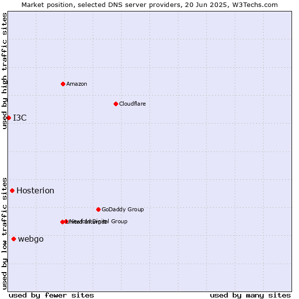 Market position of webgo vs. Hosterion vs. I3C