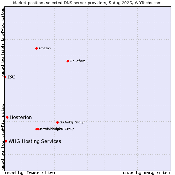 Market position of Hosterion vs. WHG Hosting Services vs. I3C