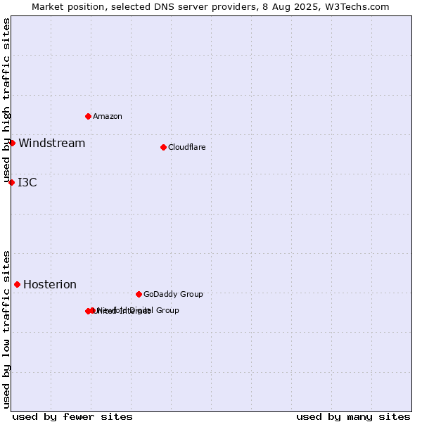Market position of Hosterion vs. Windstream vs. I3C