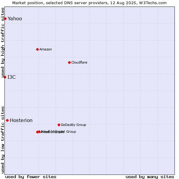 Market position of Hosterion vs. Yahoo vs. I3C