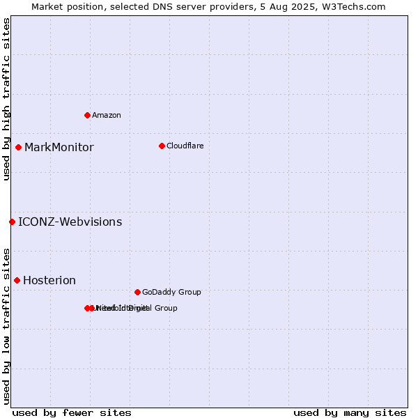 Market position of MarkMonitor vs. Hosterion vs. ICONZ-Webvisions