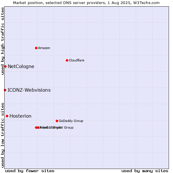 Market position of Hosterion vs. NetCologne vs. ICONZ-Webvisions