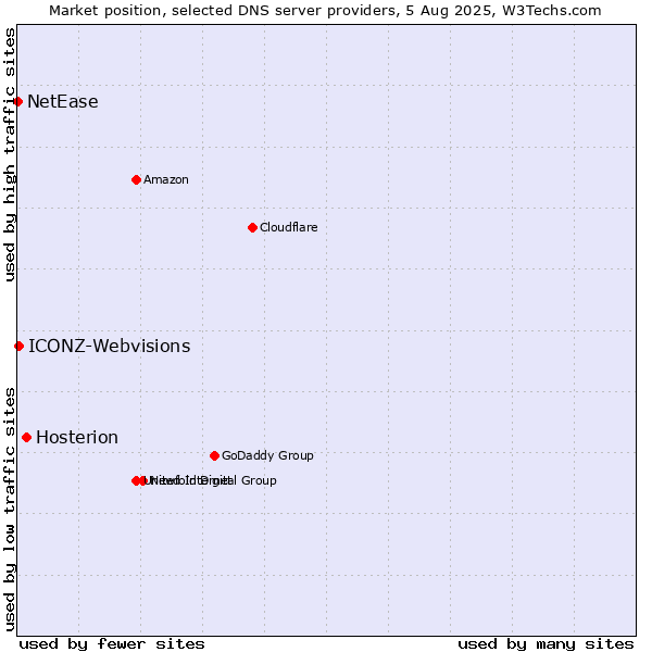 Market position of Hosterion vs. ICONZ-Webvisions vs. NetEase