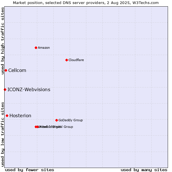 Market position of Hosterion vs. Cellcom vs. ICONZ-Webvisions