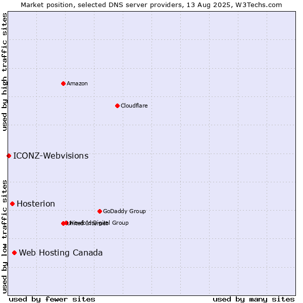 Market position of Web Hosting Canada vs. Hosterion vs. ICONZ-Webvisions