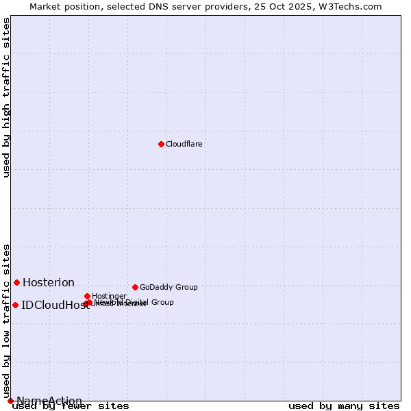 Market position of Hosterion vs. IDCloudHost vs. NameAction