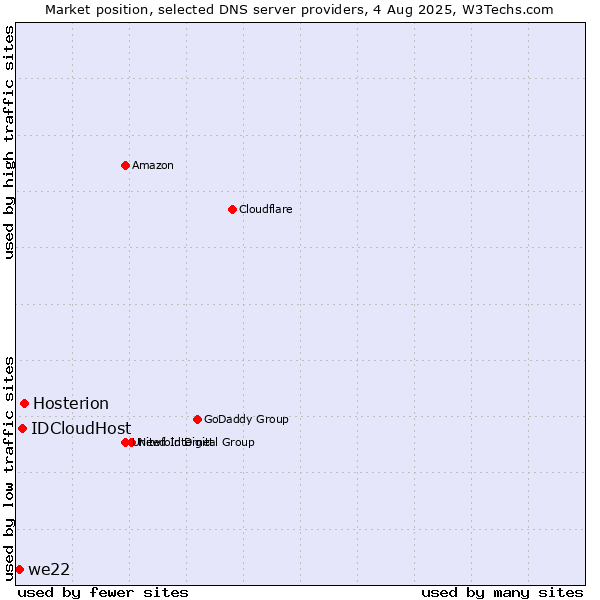 Market position of Hosterion vs. IDCloudHost vs. we22