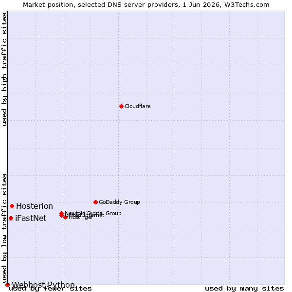 Market position of Hosterion vs. iFastNet vs. Webhost Python