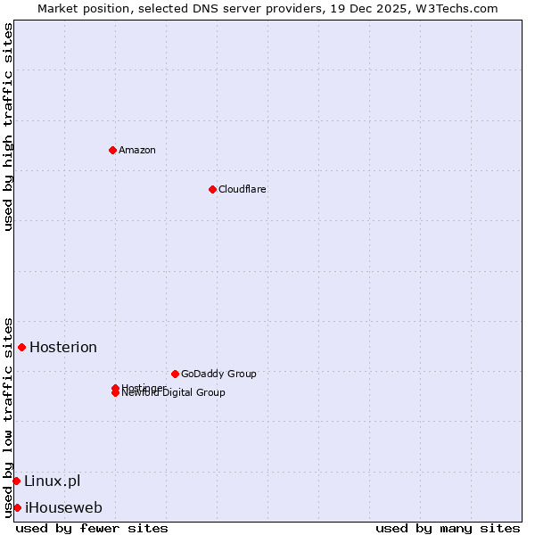 Market position of Hosterion vs. iHouseweb vs. Linux.pl