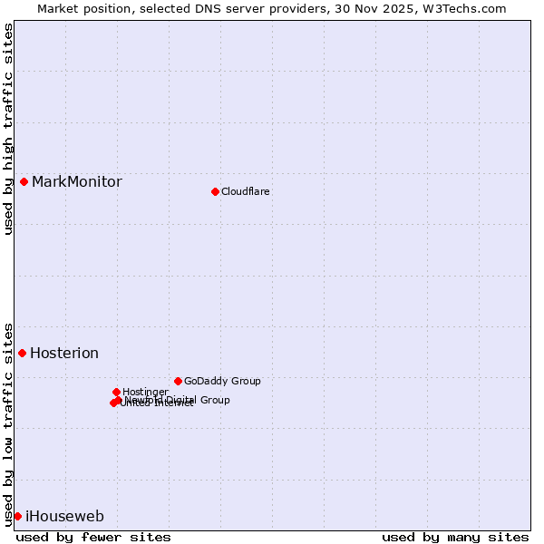 Market position of MarkMonitor vs. Hosterion vs. iHouseweb