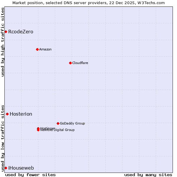 Market position of Hosterion vs. RcodeZero vs. iHouseweb