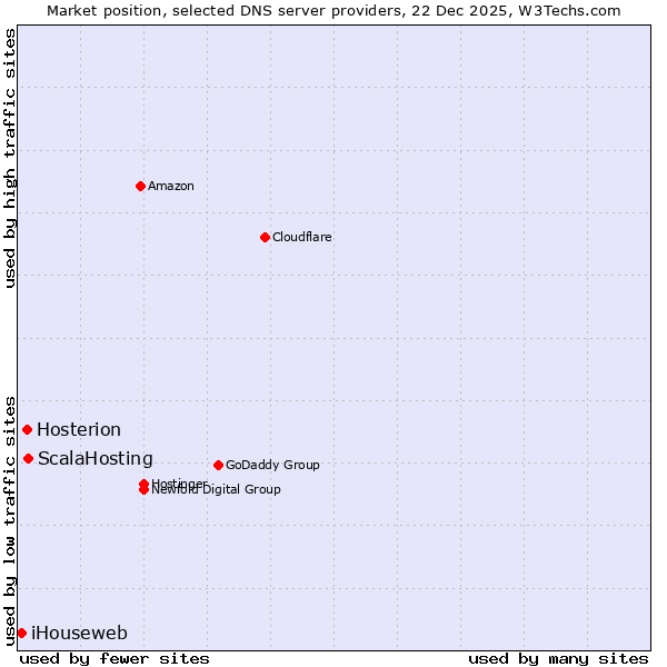 Market position of ScalaHosting vs. Hosterion vs. iHouseweb
