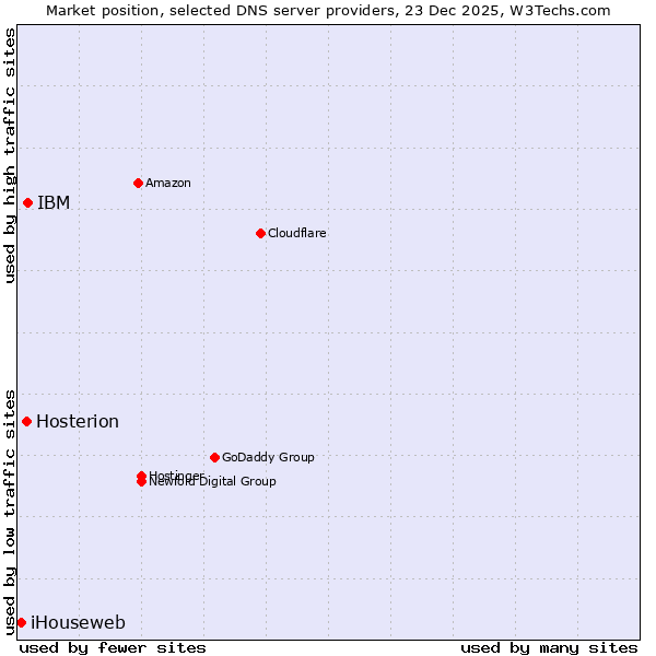 Market position of IBM vs. Hosterion vs. iHouseweb