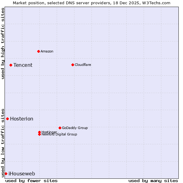 Market position of Tencent vs. Hosterion vs. iHouseweb