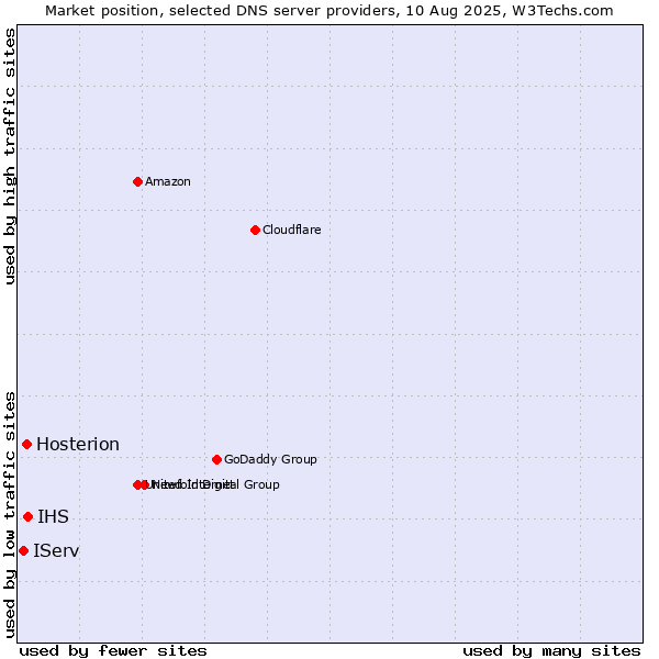 Market position of IHS vs. Hosterion vs. IServ